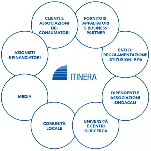 mappa stakeholder Itinera