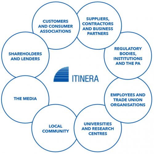 mappa stakeholder Itinera en